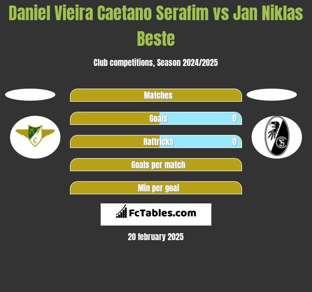 Daniel Vieira Caetano Serafim vs Jan Niklas Beste h2h player stats