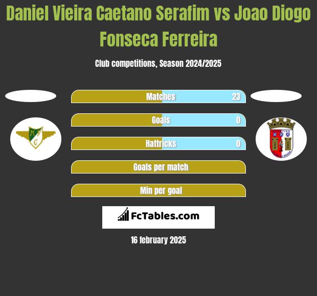 Daniel Vieira Caetano Serafim vs Joao Diogo Fonseca Ferreira h2h player stats