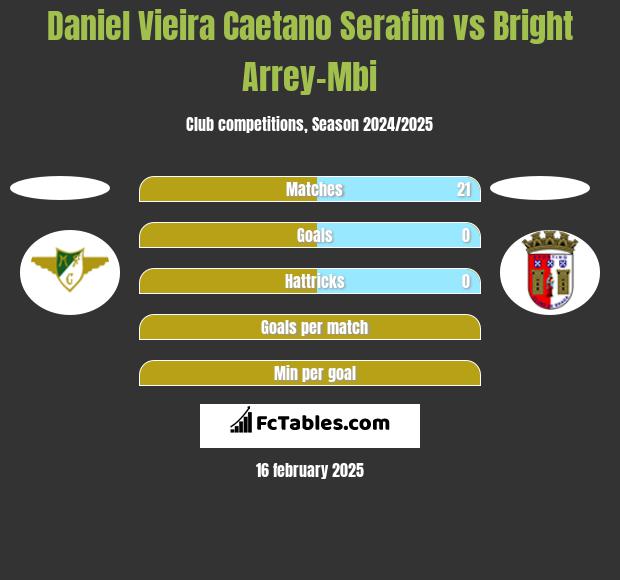 Daniel Vieira Caetano Serafim vs Bright Arrey-Mbi h2h player stats