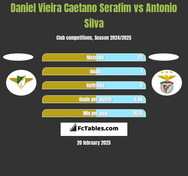 Daniel Vieira Caetano Serafim vs Antonio Silva h2h player stats