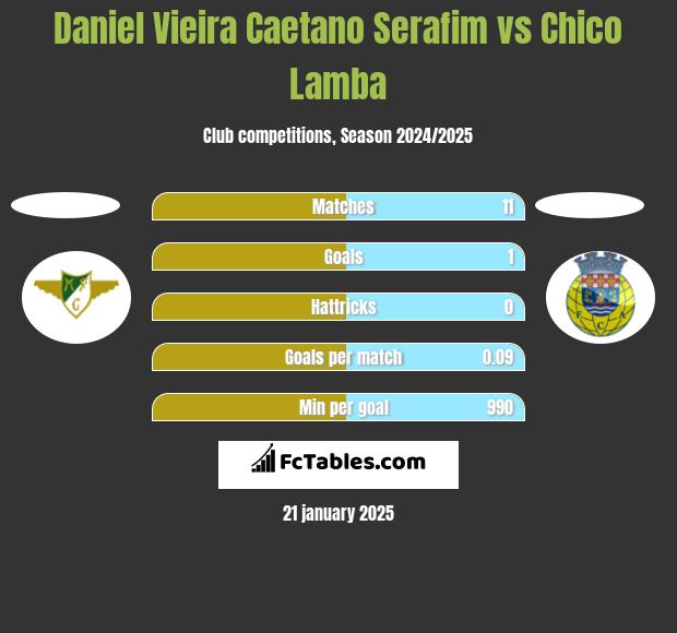 Daniel Vieira Caetano Serafim vs Chico Lamba h2h player stats