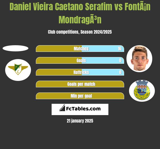 Daniel Vieira Caetano Serafim vs FontÃ¡n MondragÃ³n h2h player stats