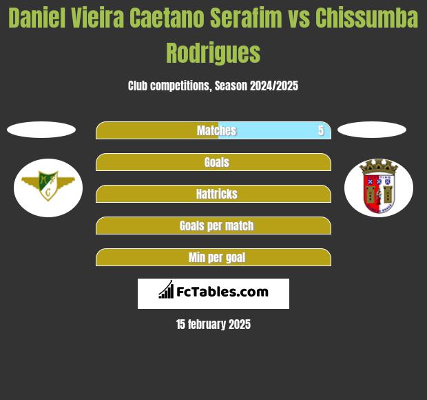 Daniel Vieira Caetano Serafim vs Chissumba Rodrigues h2h player stats