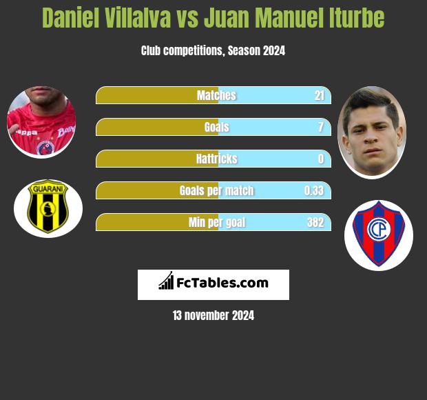 Daniel Villalva vs Juan Manuel Iturbe h2h player stats