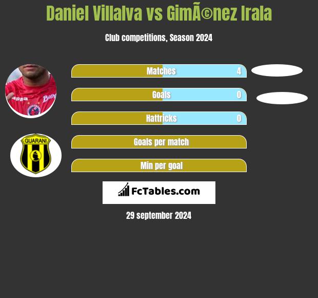 Daniel Villalva vs GimÃ©nez Irala h2h player stats