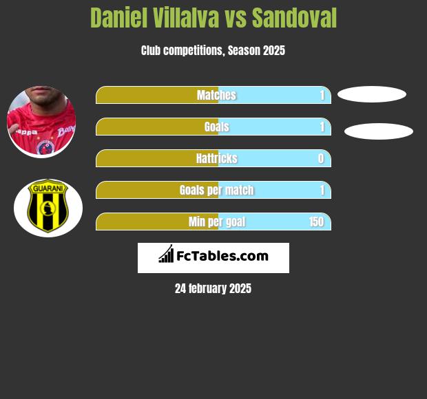 Daniel Villalva vs Sandoval h2h player stats