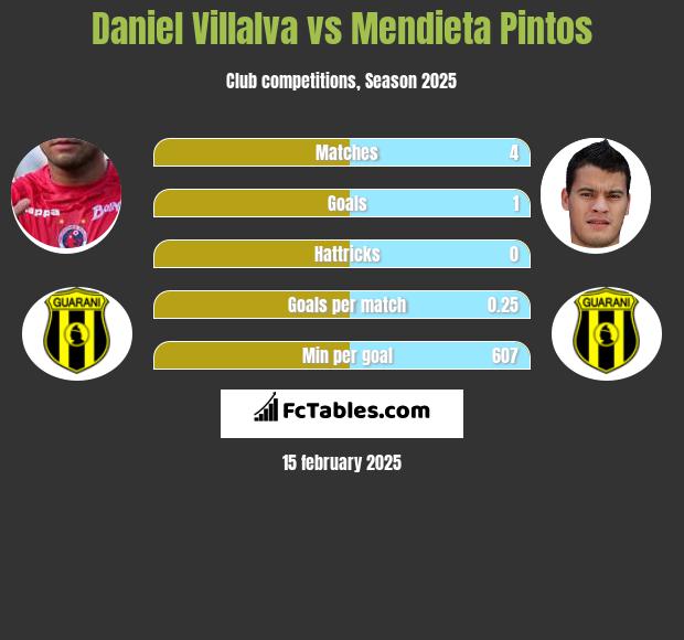 Daniel Villalva vs Mendieta Pintos h2h player stats