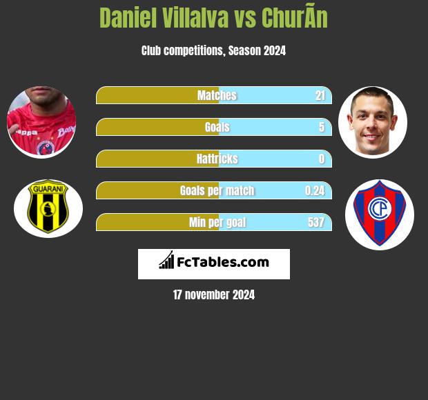 Daniel Villalva vs ChurÃ­n h2h player stats