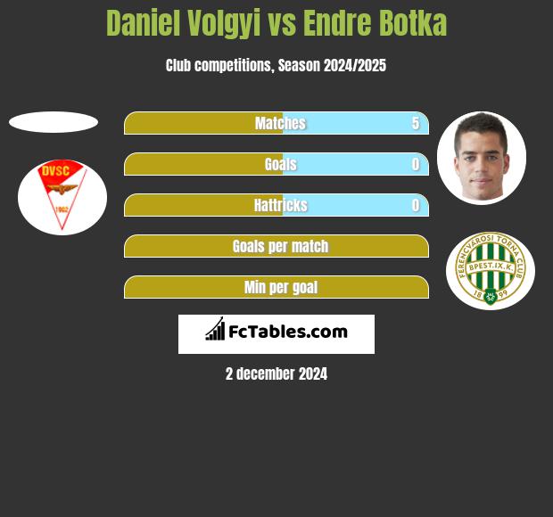 Daniel Volgyi vs Endre Botka h2h player stats