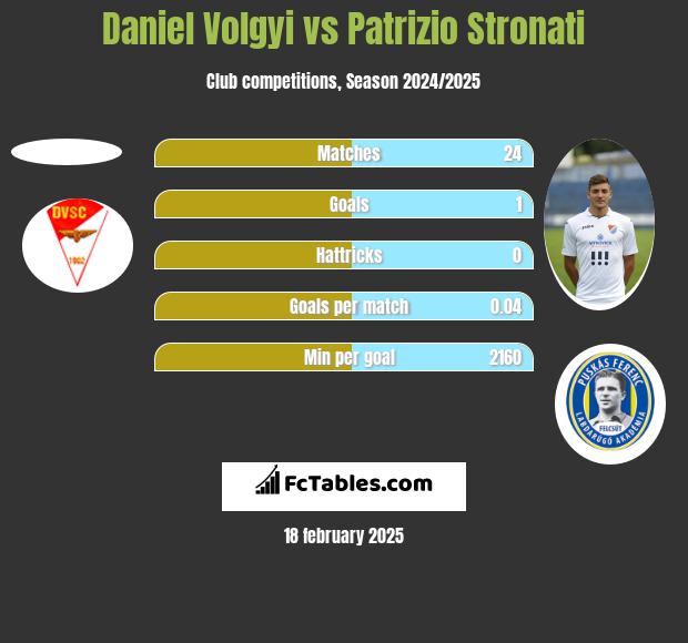 Daniel Volgyi vs Patrizio Stronati h2h player stats