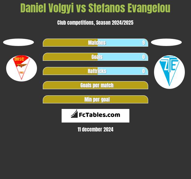 Daniel Volgyi vs Stefanos Evangelou h2h player stats