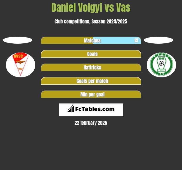 Daniel Volgyi vs Vas h2h player stats