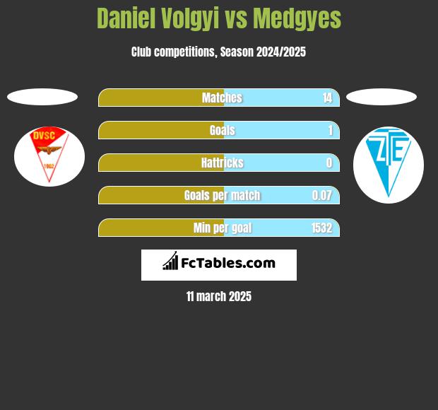 Daniel Volgyi vs Medgyes h2h player stats