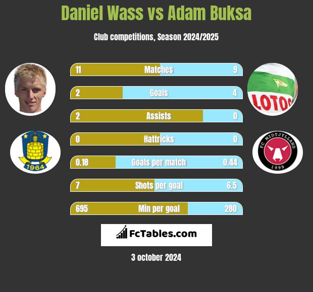 Daniel Wass vs Adam Buksa h2h player stats