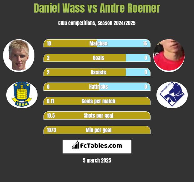 Daniel Wass vs Andre Roemer h2h player stats