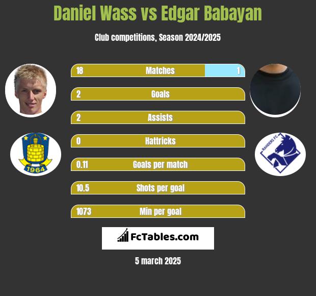 Daniel Wass vs Edgar Babayan h2h player stats