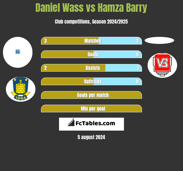 Daniel Wass vs Hamza Barry h2h player stats