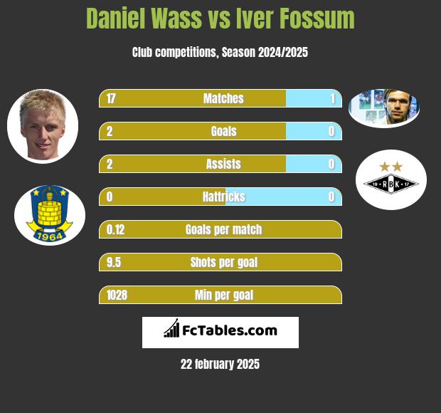 Daniel Wass vs Iver Fossum h2h player stats