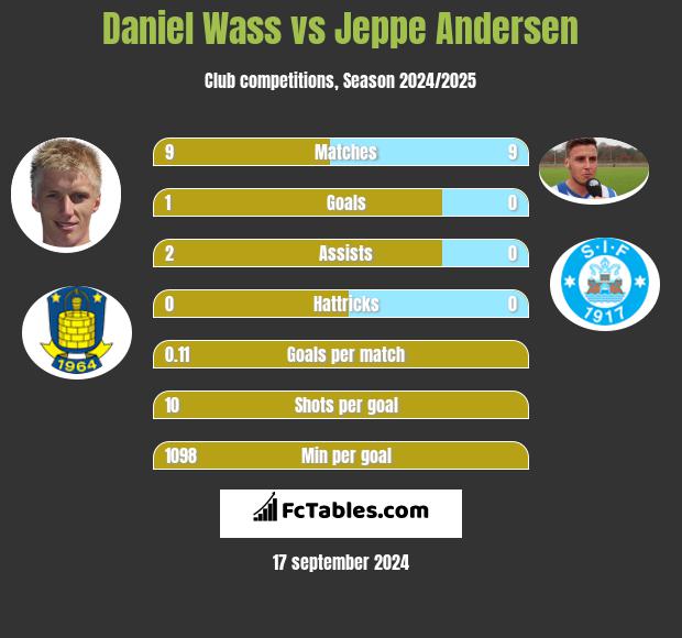 Daniel Wass vs Jeppe Andersen h2h player stats