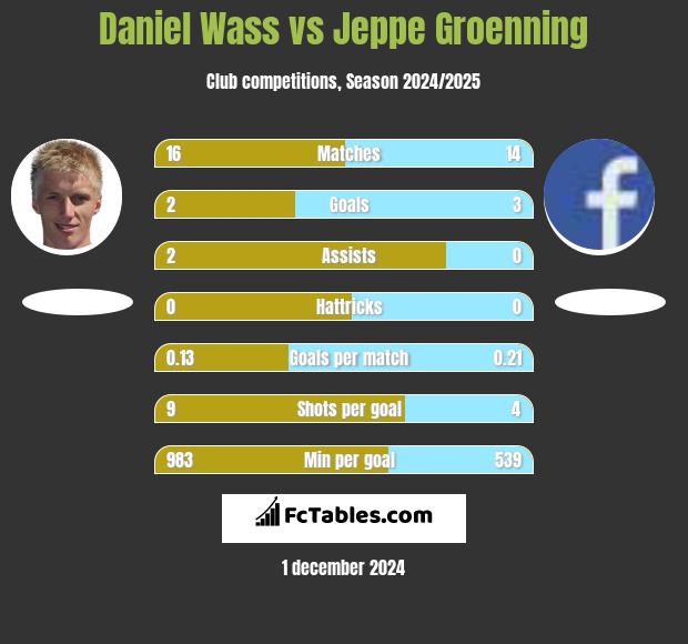 Daniel Wass vs Jeppe Groenning h2h player stats