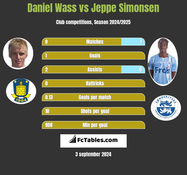 Daniel Wass vs Jeppe Simonsen h2h player stats