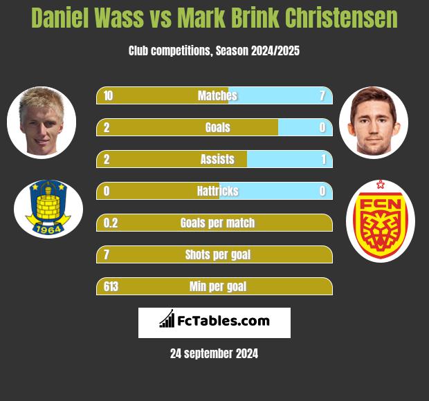 Daniel Wass vs Mark Brink Christensen h2h player stats