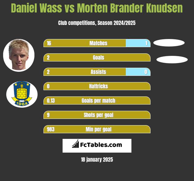 Daniel Wass vs Morten Brander Knudsen h2h player stats