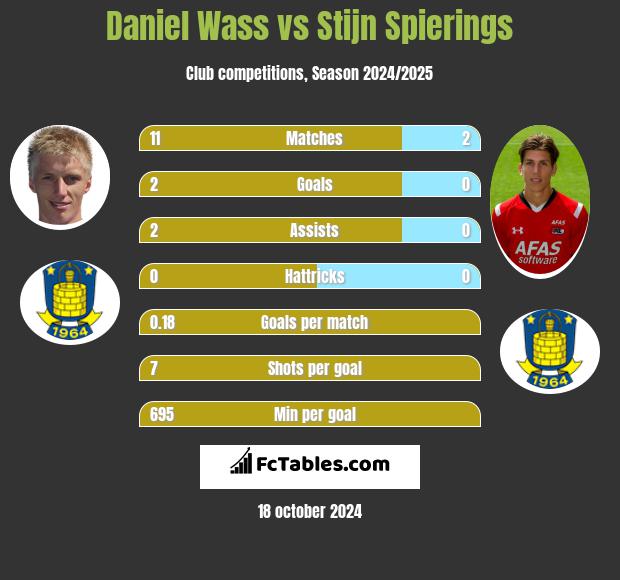 Daniel Wass vs Stijn Spierings h2h player stats