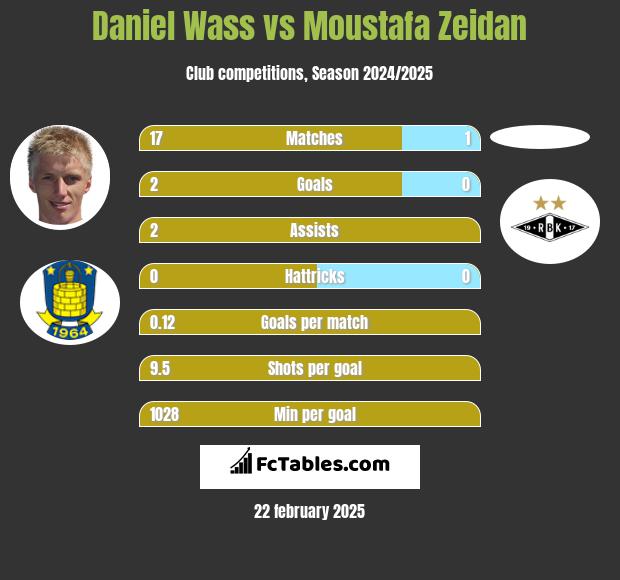 Daniel Wass vs Moustafa Zeidan h2h player stats