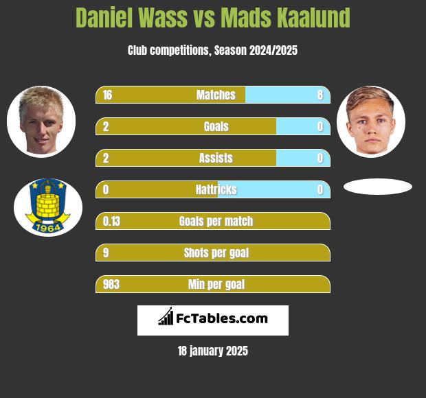 Daniel Wass vs Mads Kaalund h2h player stats