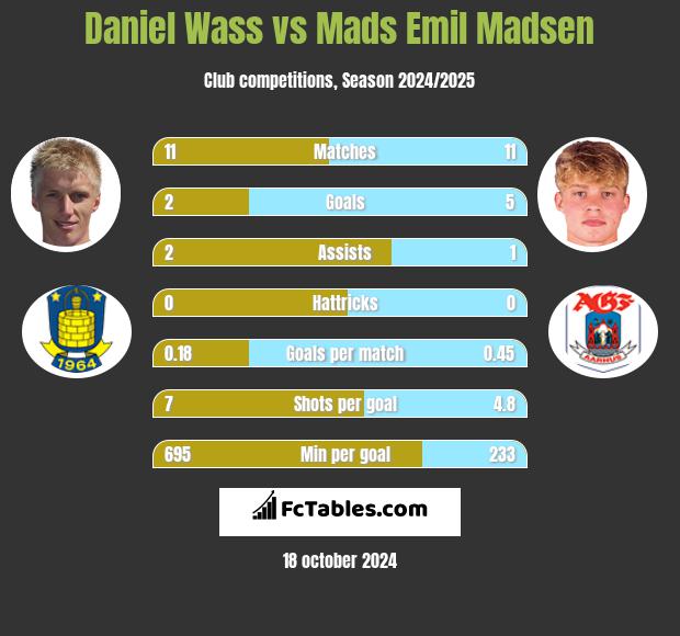 Daniel Wass vs Mads Emil Madsen h2h player stats