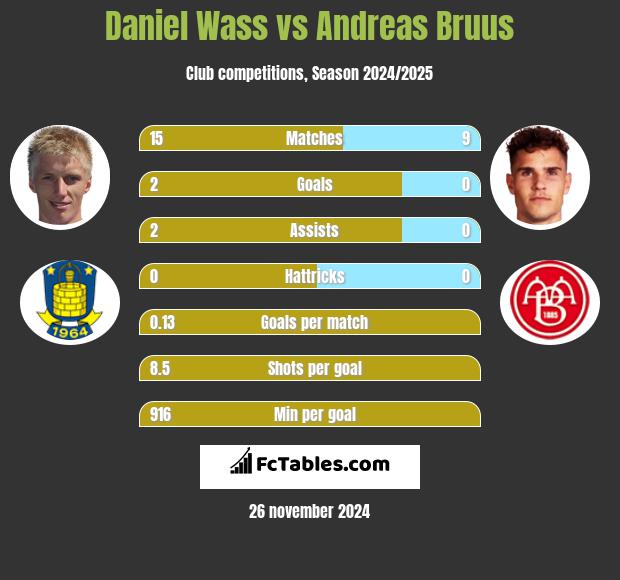 Daniel Wass vs Andreas Bruus h2h player stats