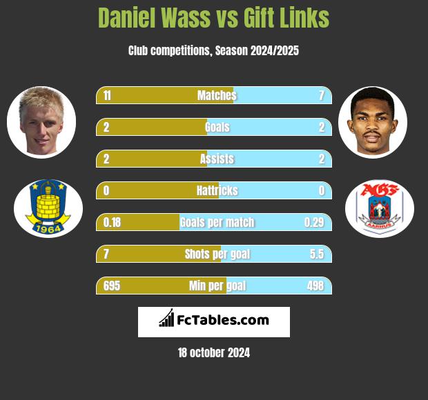 Daniel Wass vs Gift Links h2h player stats