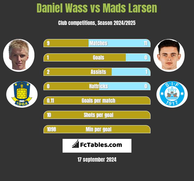 Daniel Wass vs Mads Larsen h2h player stats