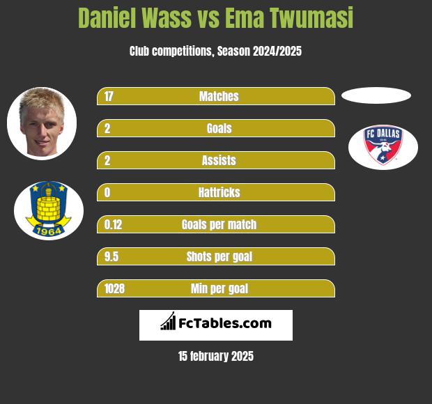 Daniel Wass vs Ema Twumasi h2h player stats