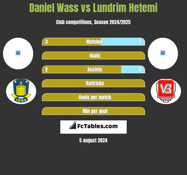 Daniel Wass vs Lundrim Hetemi h2h player stats