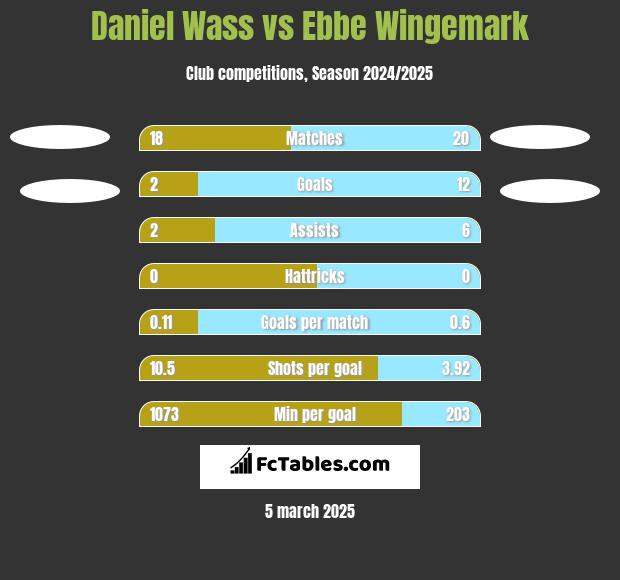 Daniel Wass vs Ebbe Wingemark h2h player stats