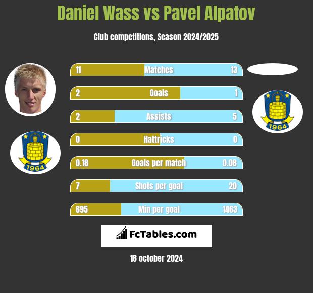 Daniel Wass vs Pavel Alpatov h2h player stats