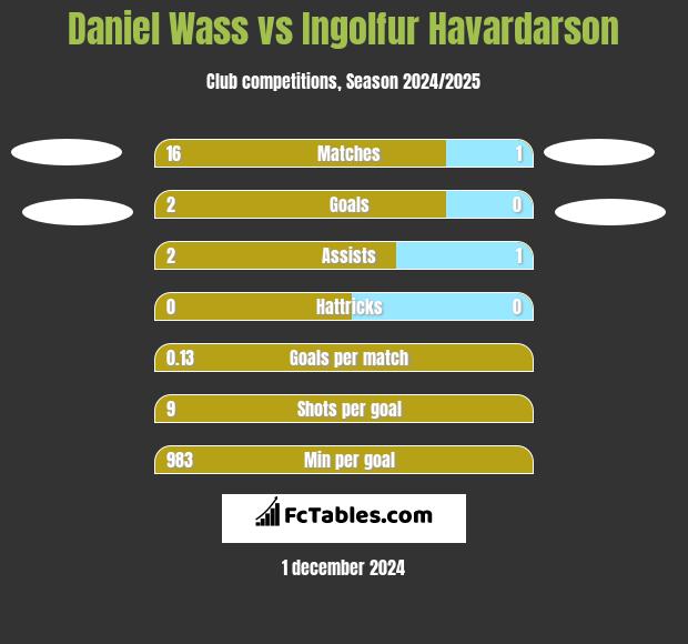 Daniel Wass vs Ingolfur Havardarson h2h player stats