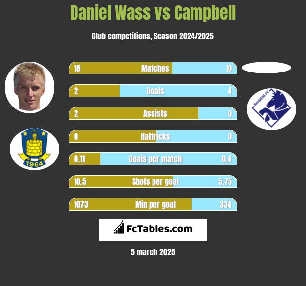 Daniel Wass vs Campbell h2h player stats