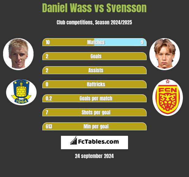 Daniel Wass vs Svensson h2h player stats