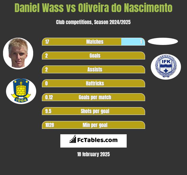 Daniel Wass vs Oliveira do Nascimento h2h player stats