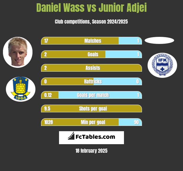 Daniel Wass vs Junior Adjei h2h player stats