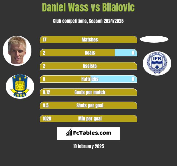 Daniel Wass vs Bilalovic h2h player stats