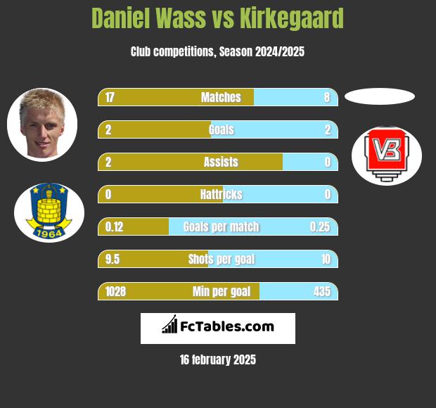 Daniel Wass vs Kirkegaard h2h player stats