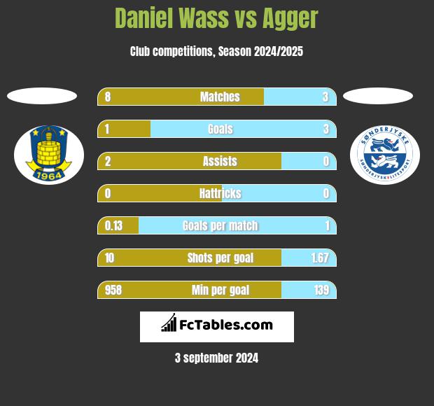 Daniel Wass vs Agger h2h player stats