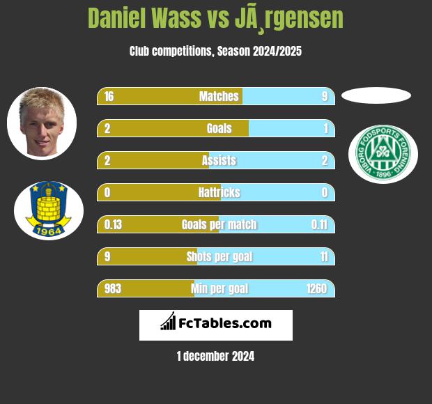 Daniel Wass vs JÃ¸rgensen h2h player stats