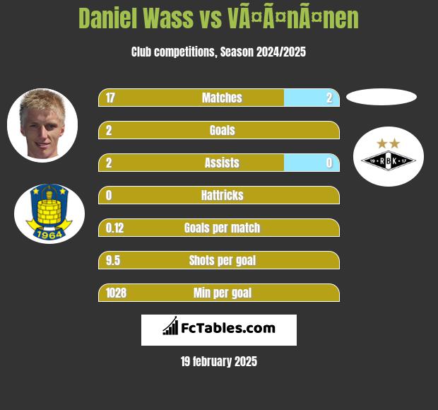 Daniel Wass vs VÃ¤Ã¤nÃ¤nen h2h player stats