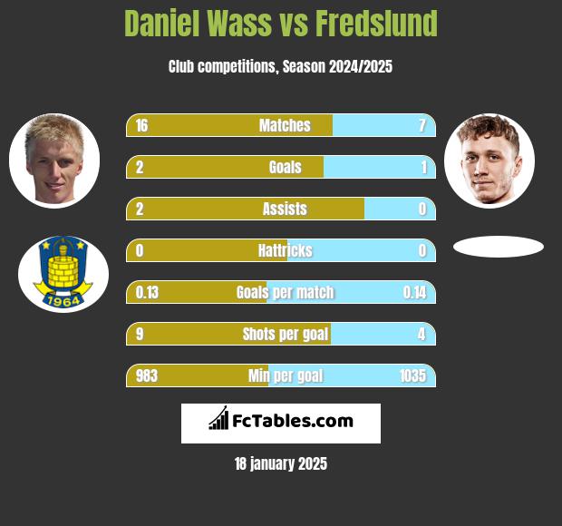 Daniel Wass vs Fredslund h2h player stats