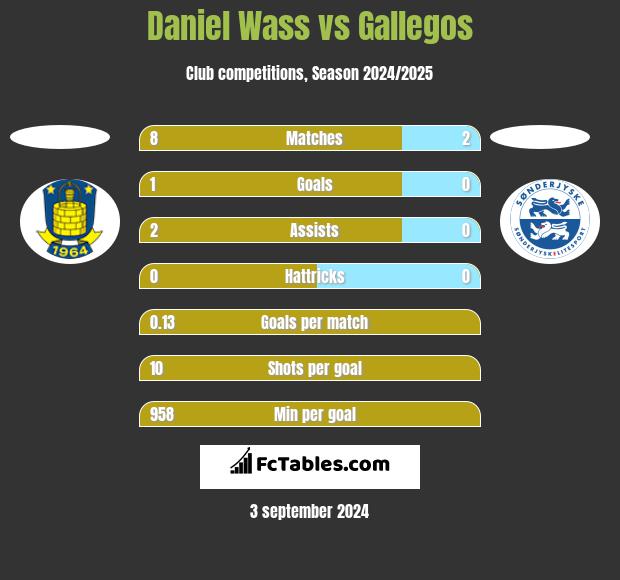 Daniel Wass vs Gallegos h2h player stats